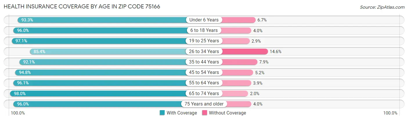 Health Insurance Coverage by Age in Zip Code 75166