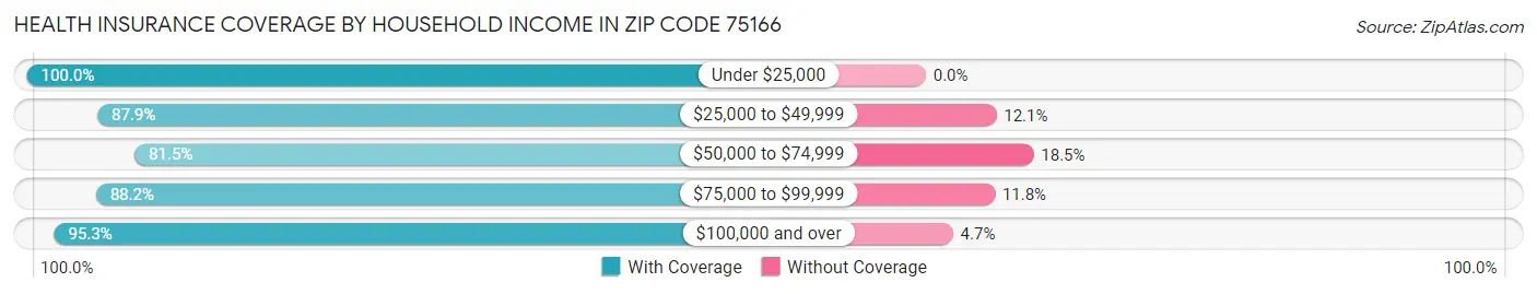 Health Insurance Coverage by Household Income in Zip Code 75166