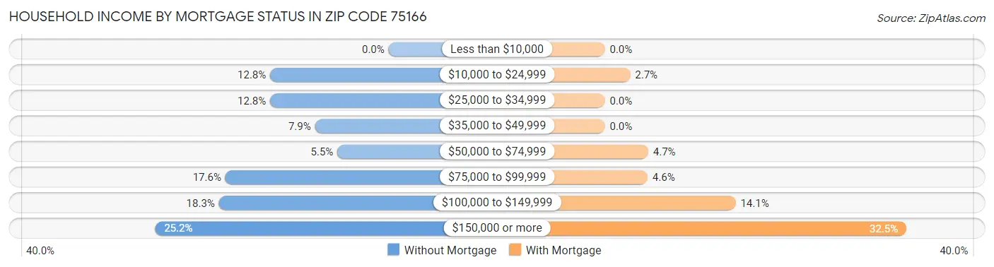 Household Income by Mortgage Status in Zip Code 75166
