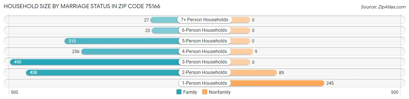 Household Size by Marriage Status in Zip Code 75166