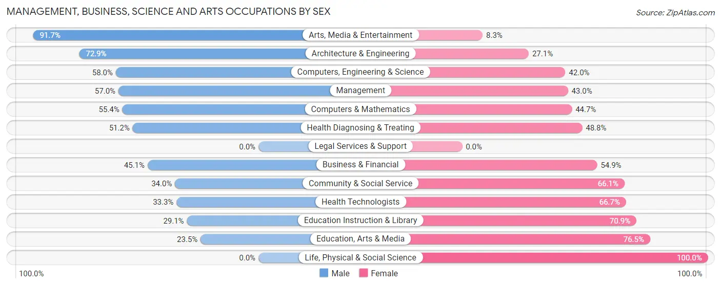 Management, Business, Science and Arts Occupations by Sex in Zip Code 75166