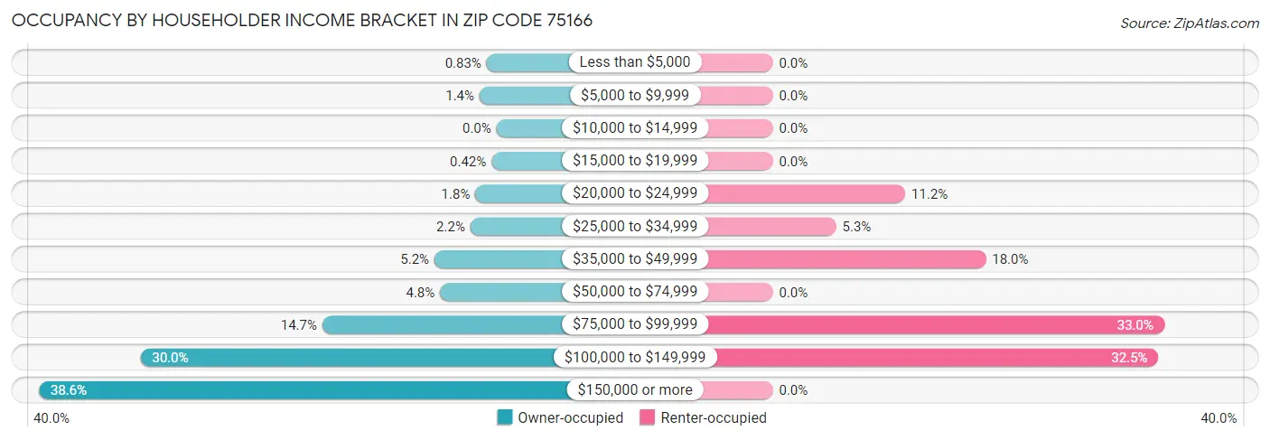 Occupancy by Householder Income Bracket in Zip Code 75166