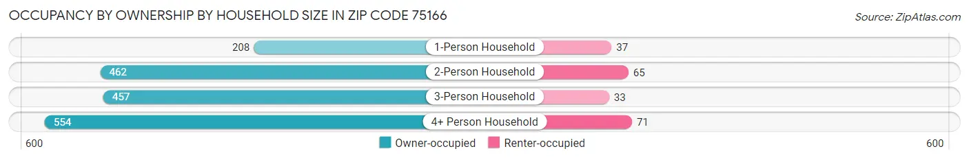 Occupancy by Ownership by Household Size in Zip Code 75166