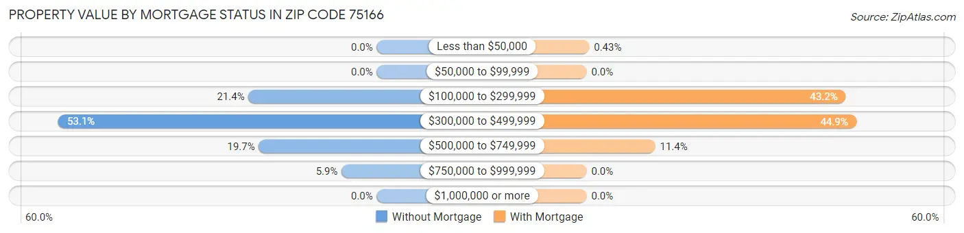 Property Value by Mortgage Status in Zip Code 75166