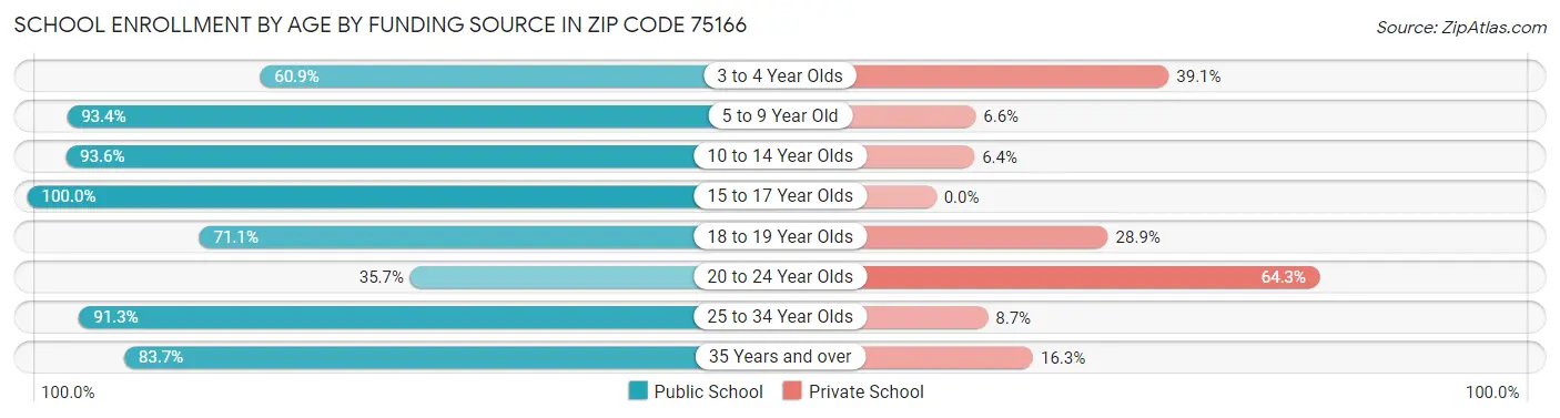 School Enrollment by Age by Funding Source in Zip Code 75166