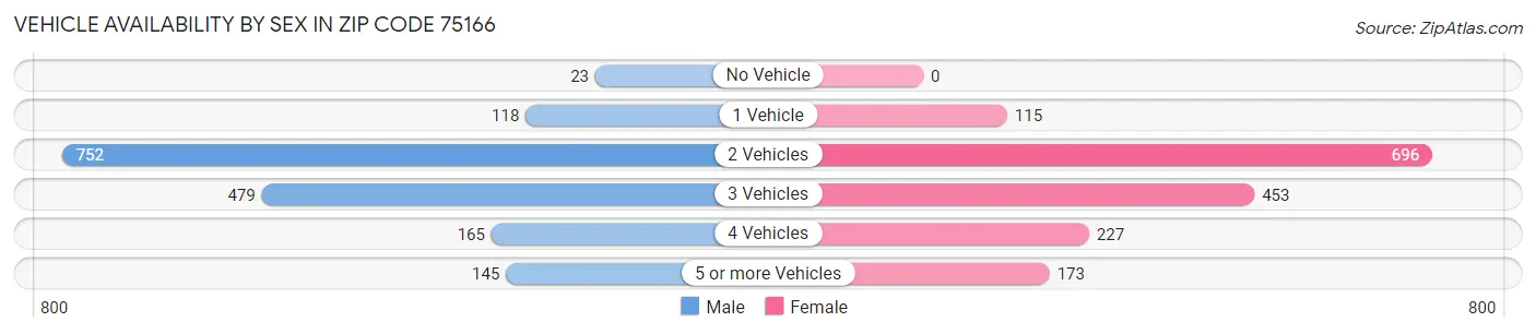 Vehicle Availability by Sex in Zip Code 75166