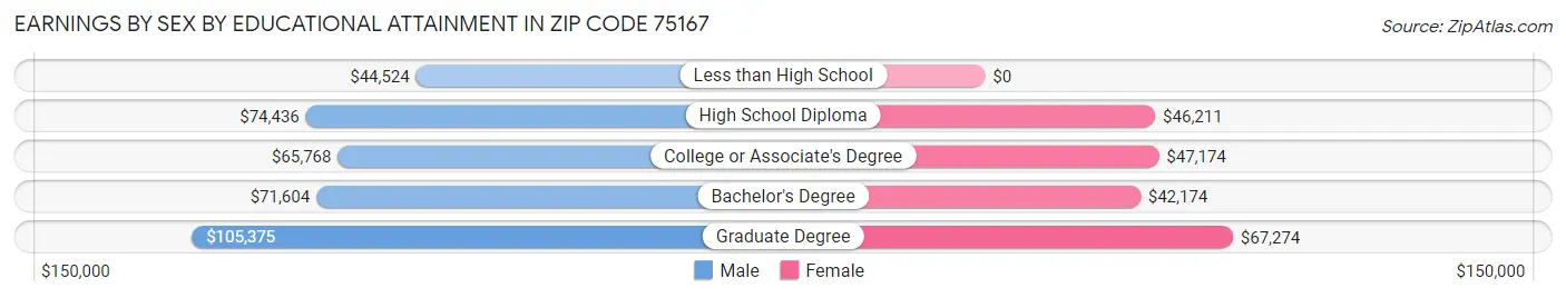 Earnings by Sex by Educational Attainment in Zip Code 75167