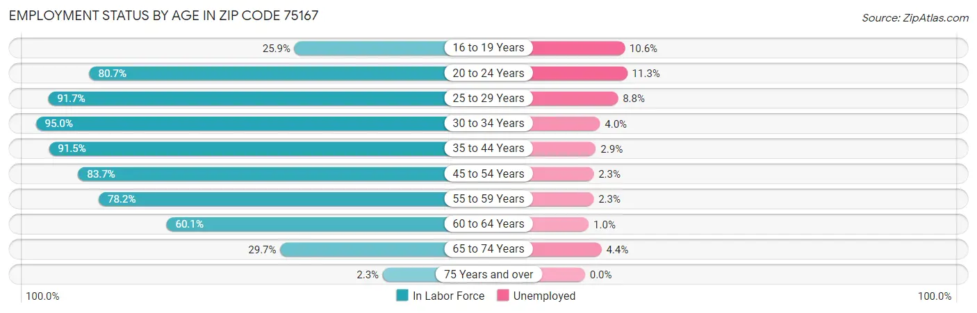 Employment Status by Age in Zip Code 75167
