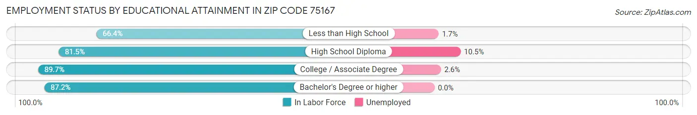 Employment Status by Educational Attainment in Zip Code 75167