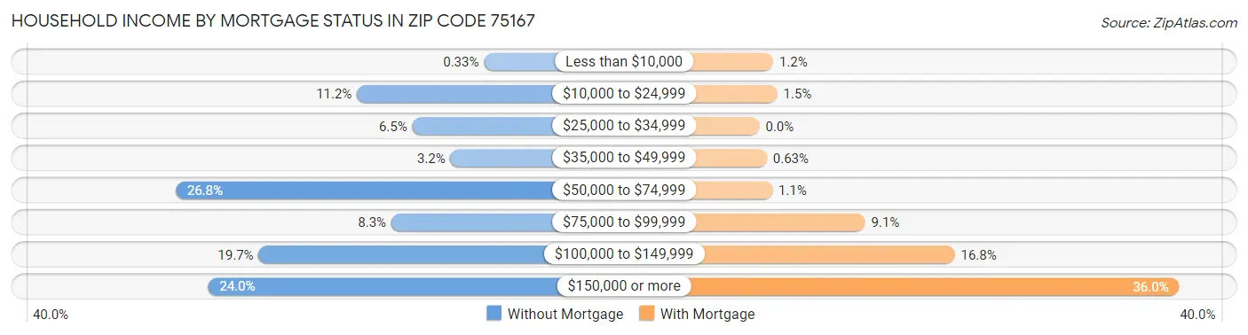 Household Income by Mortgage Status in Zip Code 75167