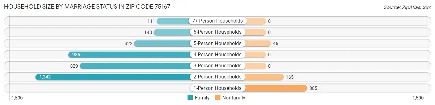 Household Size by Marriage Status in Zip Code 75167