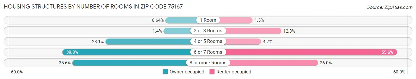 Housing Structures by Number of Rooms in Zip Code 75167