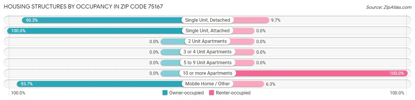 Housing Structures by Occupancy in Zip Code 75167