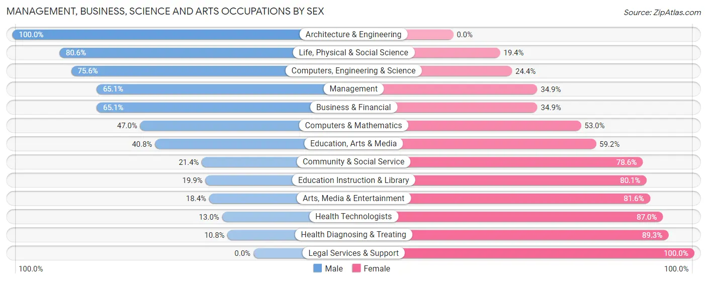 Management, Business, Science and Arts Occupations by Sex in Zip Code 75167