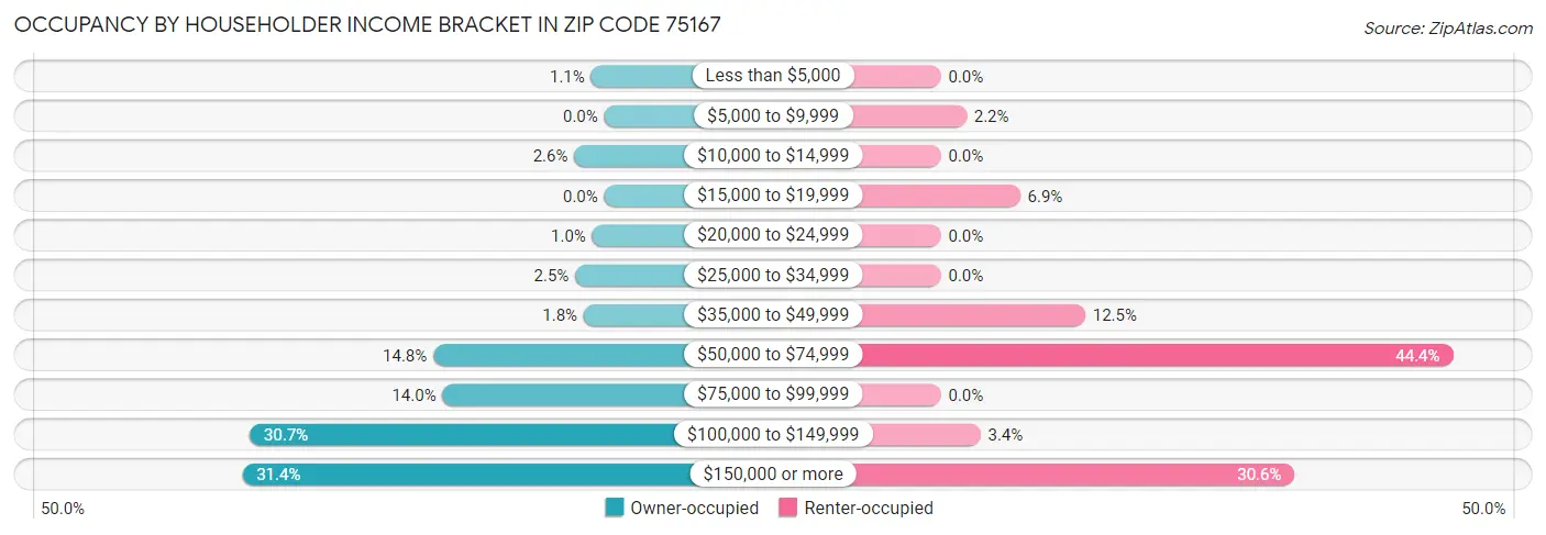 Occupancy by Householder Income Bracket in Zip Code 75167
