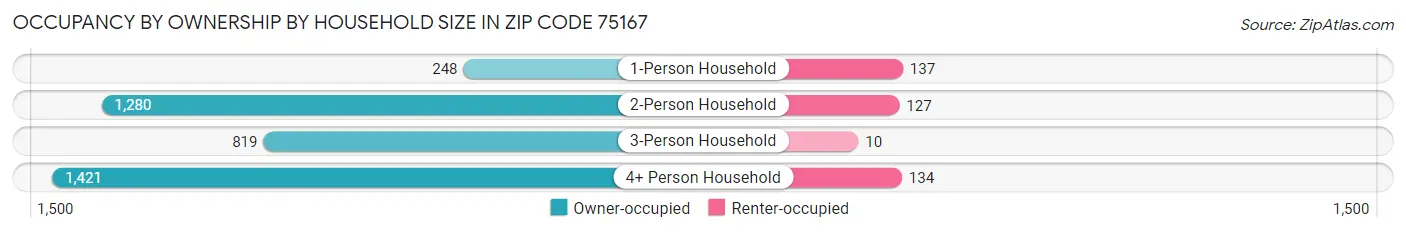 Occupancy by Ownership by Household Size in Zip Code 75167