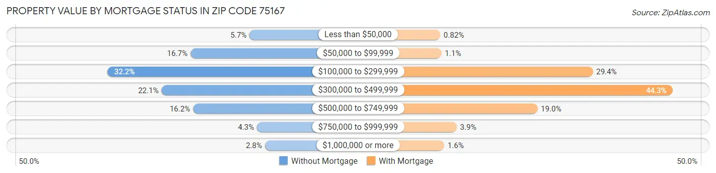 Property Value by Mortgage Status in Zip Code 75167