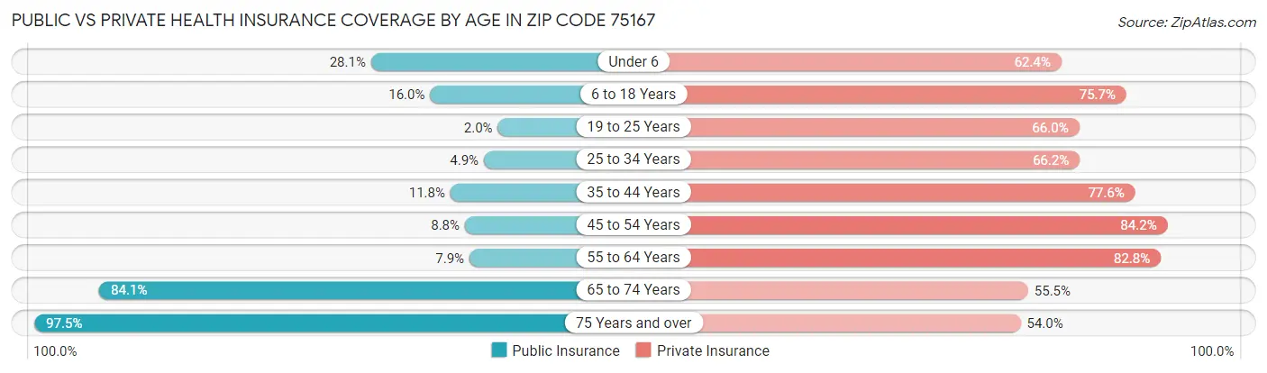 Public vs Private Health Insurance Coverage by Age in Zip Code 75167