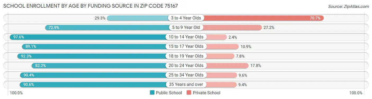 School Enrollment by Age by Funding Source in Zip Code 75167