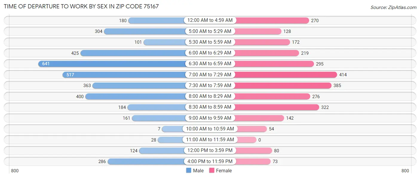 Time of Departure to Work by Sex in Zip Code 75167