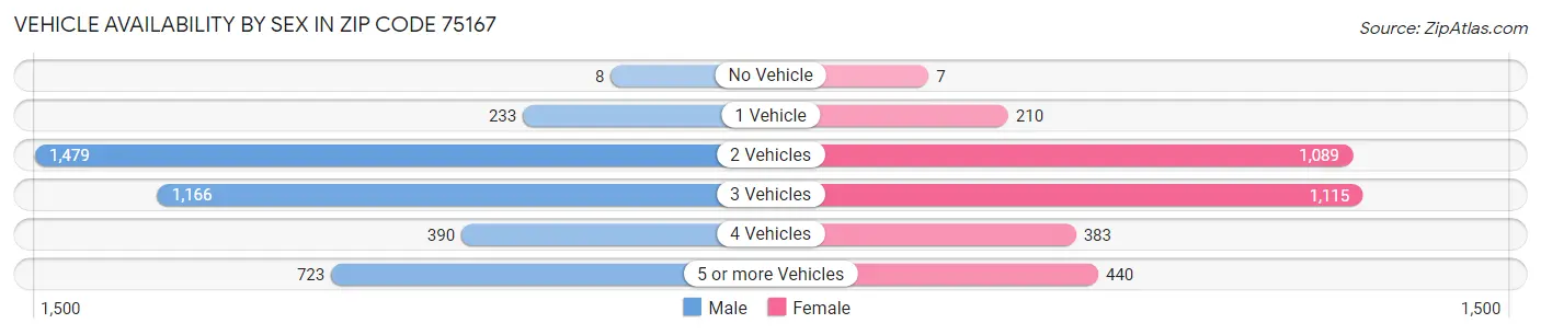 Vehicle Availability by Sex in Zip Code 75167