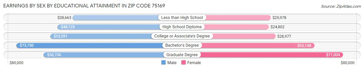 Earnings by Sex by Educational Attainment in Zip Code 75169