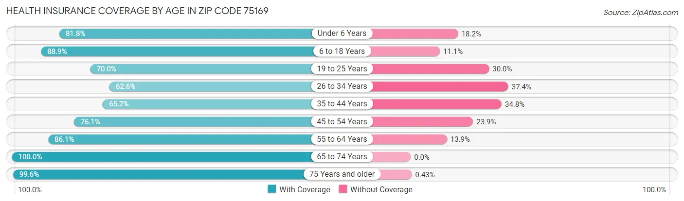 Health Insurance Coverage by Age in Zip Code 75169