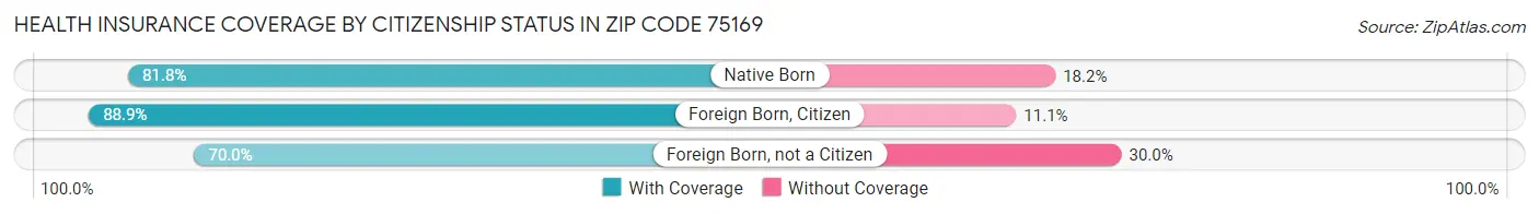 Health Insurance Coverage by Citizenship Status in Zip Code 75169