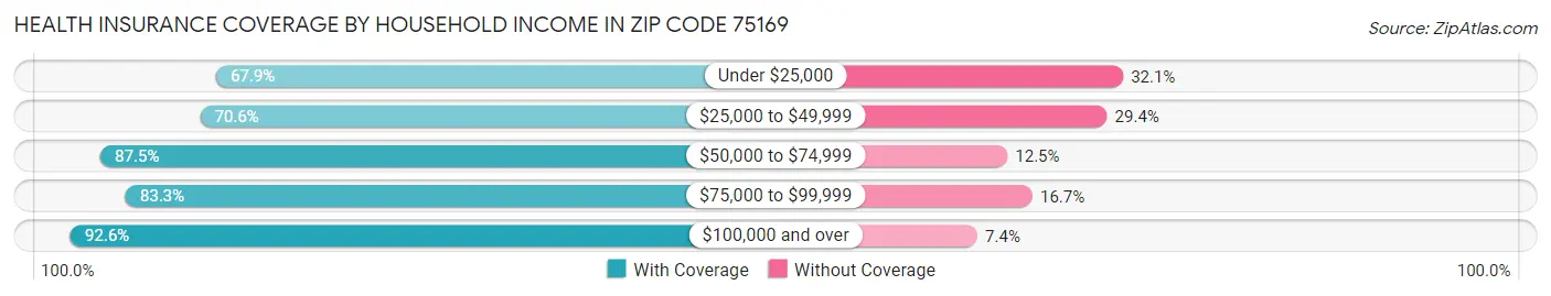Health Insurance Coverage by Household Income in Zip Code 75169