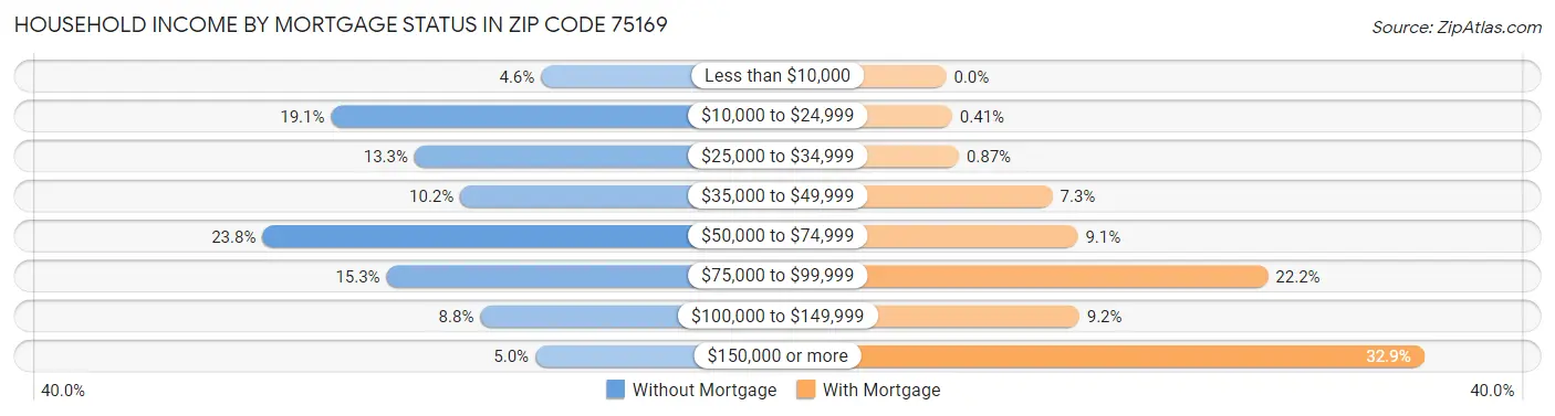 Household Income by Mortgage Status in Zip Code 75169