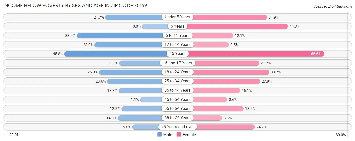 Income Below Poverty by Sex and Age in Zip Code 75169