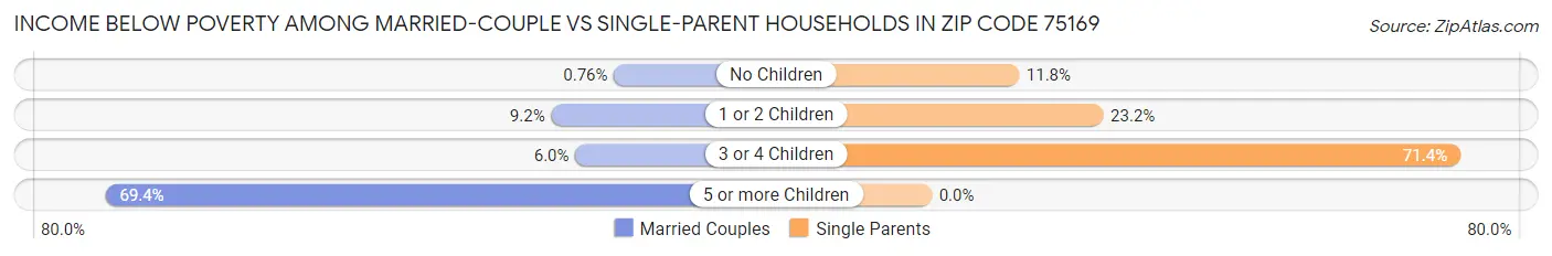 Income Below Poverty Among Married-Couple vs Single-Parent Households in Zip Code 75169