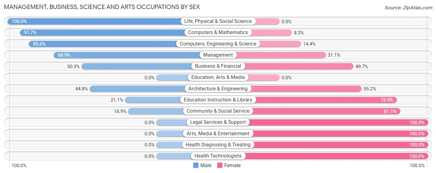 Management, Business, Science and Arts Occupations by Sex in Zip Code 75169