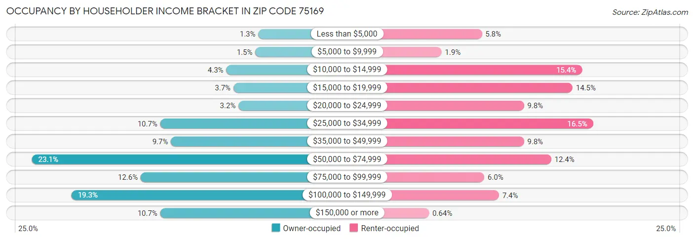 Occupancy by Householder Income Bracket in Zip Code 75169