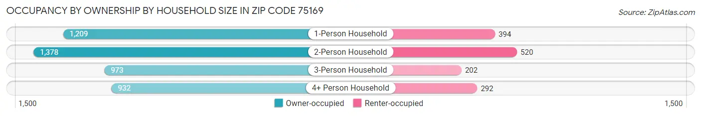 Occupancy by Ownership by Household Size in Zip Code 75169