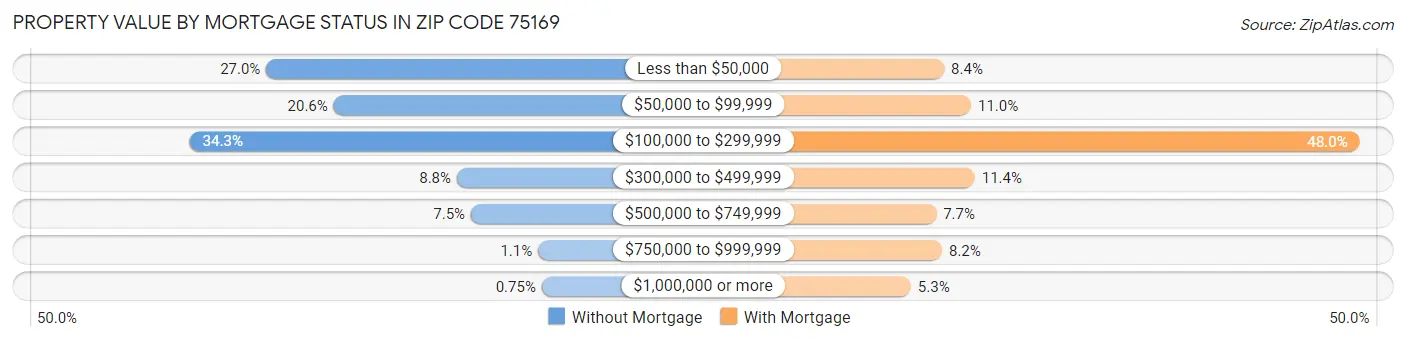 Property Value by Mortgage Status in Zip Code 75169