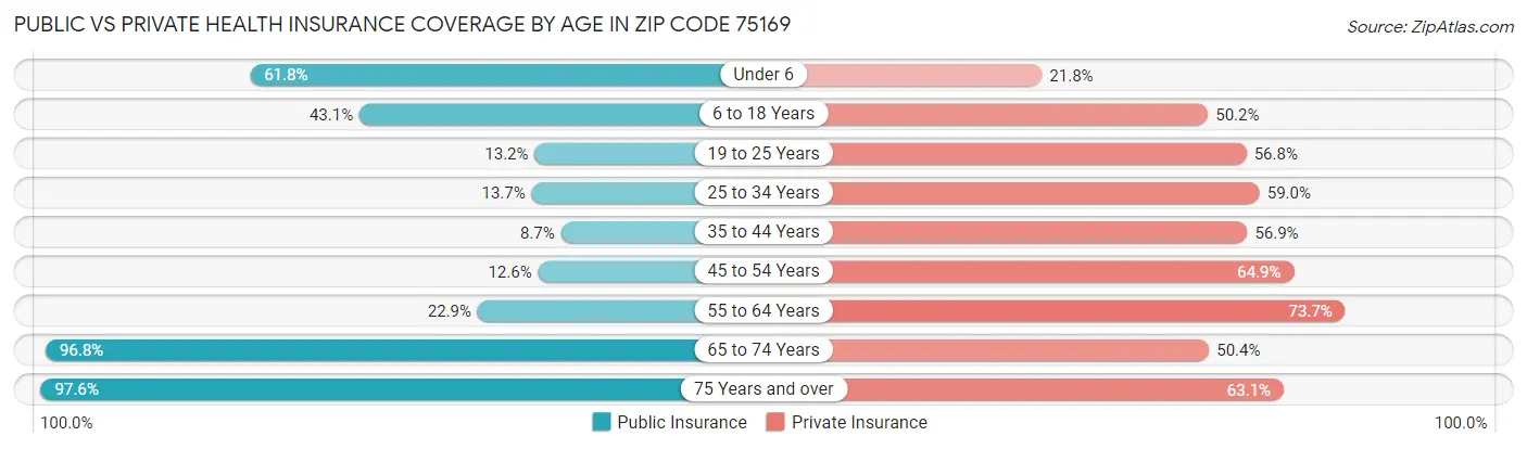 Public vs Private Health Insurance Coverage by Age in Zip Code 75169