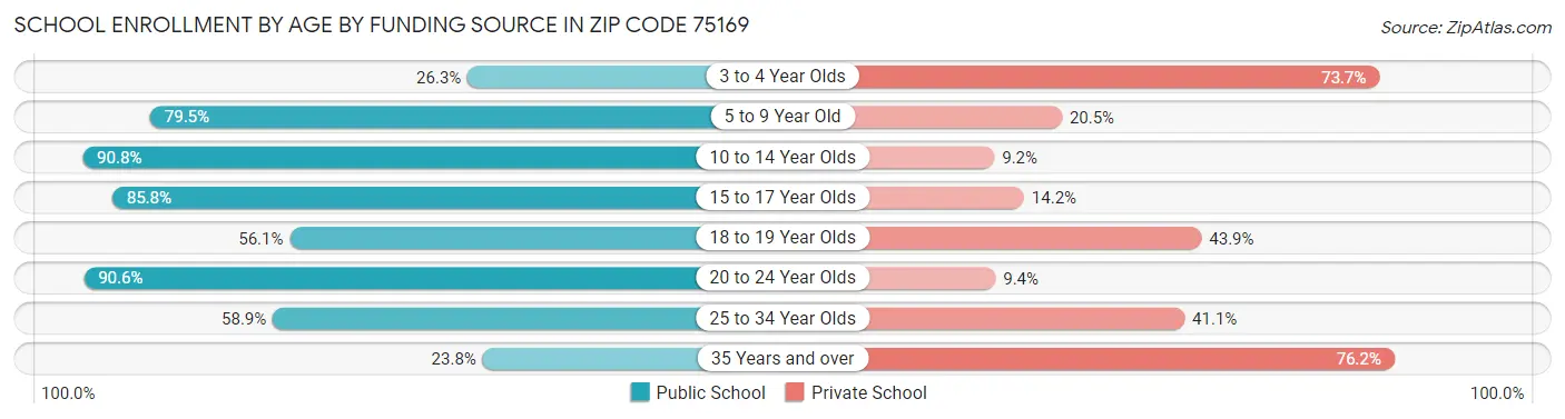 School Enrollment by Age by Funding Source in Zip Code 75169