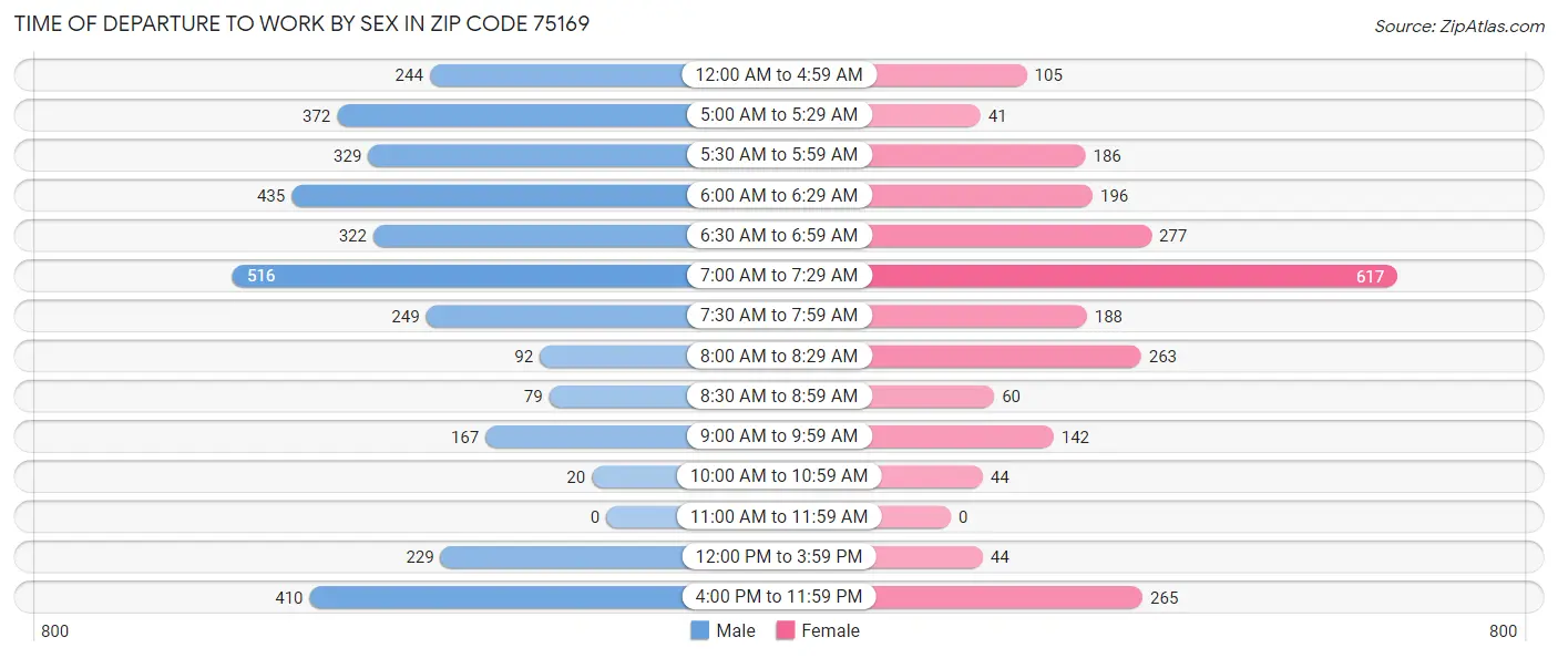 Time of Departure to Work by Sex in Zip Code 75169