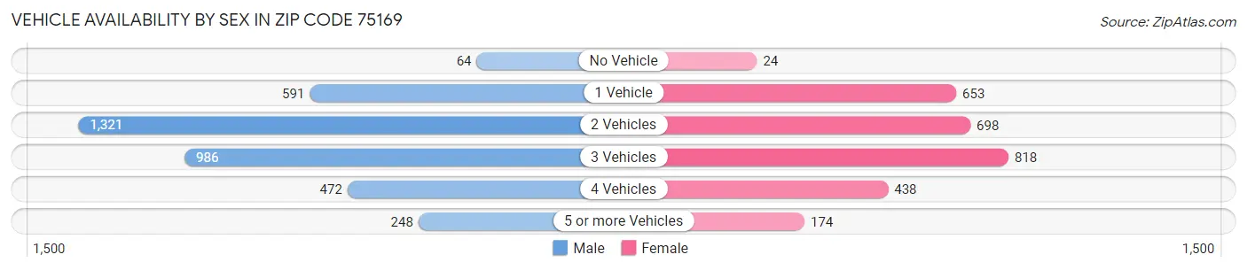 Vehicle Availability by Sex in Zip Code 75169