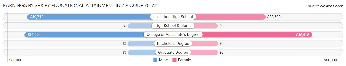 Earnings by Sex by Educational Attainment in Zip Code 75172
