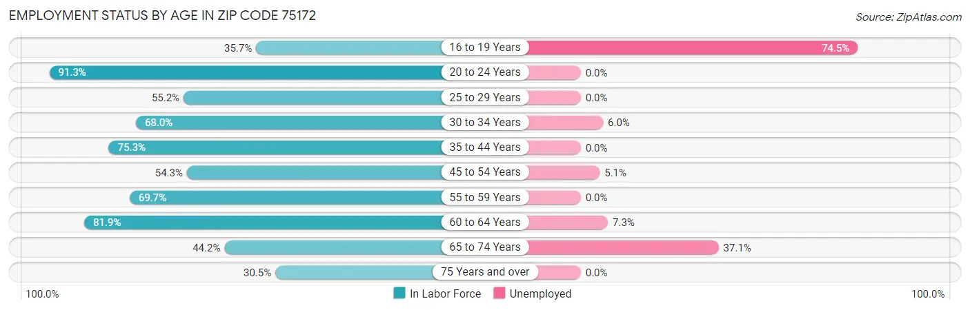 Employment Status by Age in Zip Code 75172