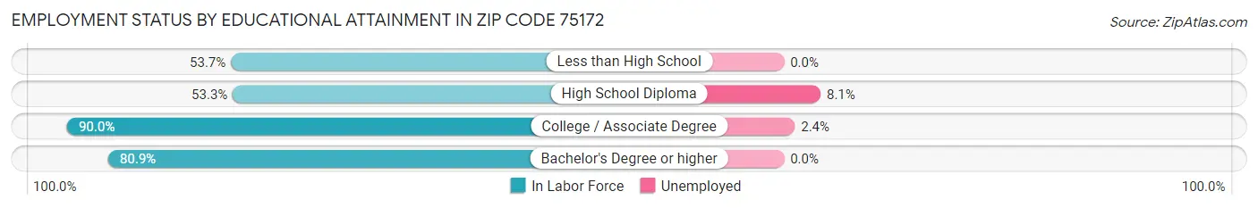 Employment Status by Educational Attainment in Zip Code 75172
