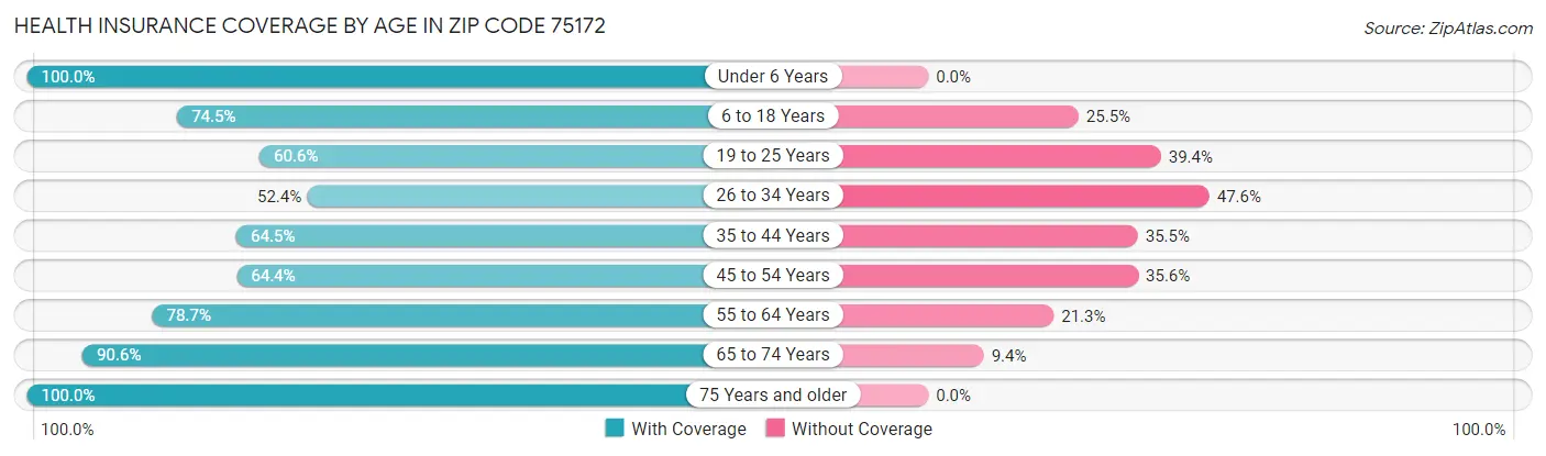 Health Insurance Coverage by Age in Zip Code 75172