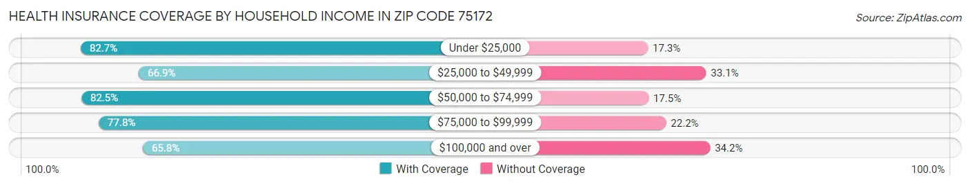 Health Insurance Coverage by Household Income in Zip Code 75172