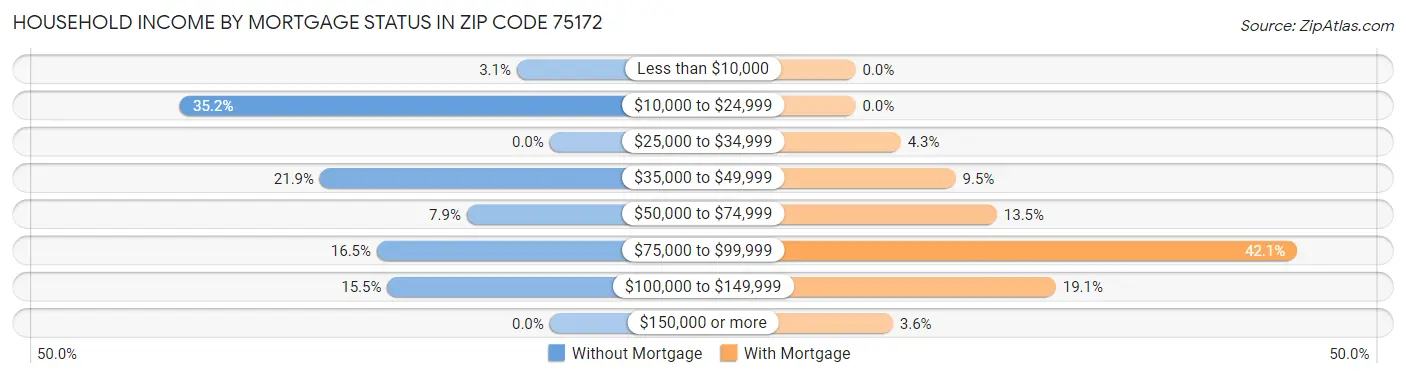 Household Income by Mortgage Status in Zip Code 75172