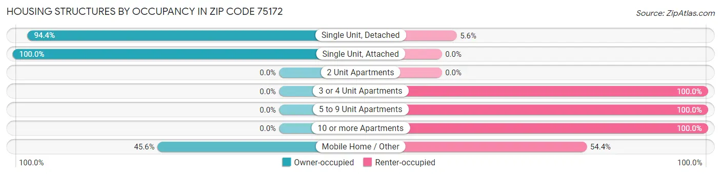 Housing Structures by Occupancy in Zip Code 75172