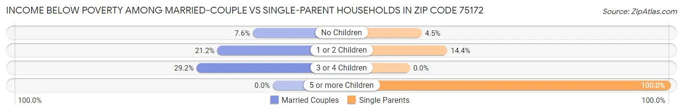 Income Below Poverty Among Married-Couple vs Single-Parent Households in Zip Code 75172