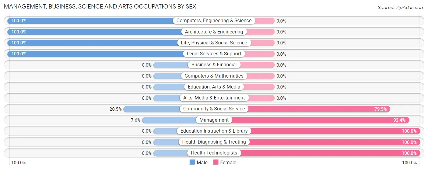 Management, Business, Science and Arts Occupations by Sex in Zip Code 75172