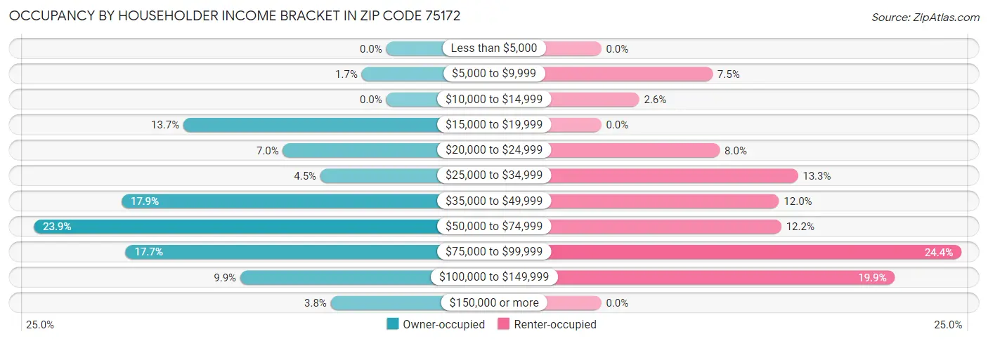 Occupancy by Householder Income Bracket in Zip Code 75172